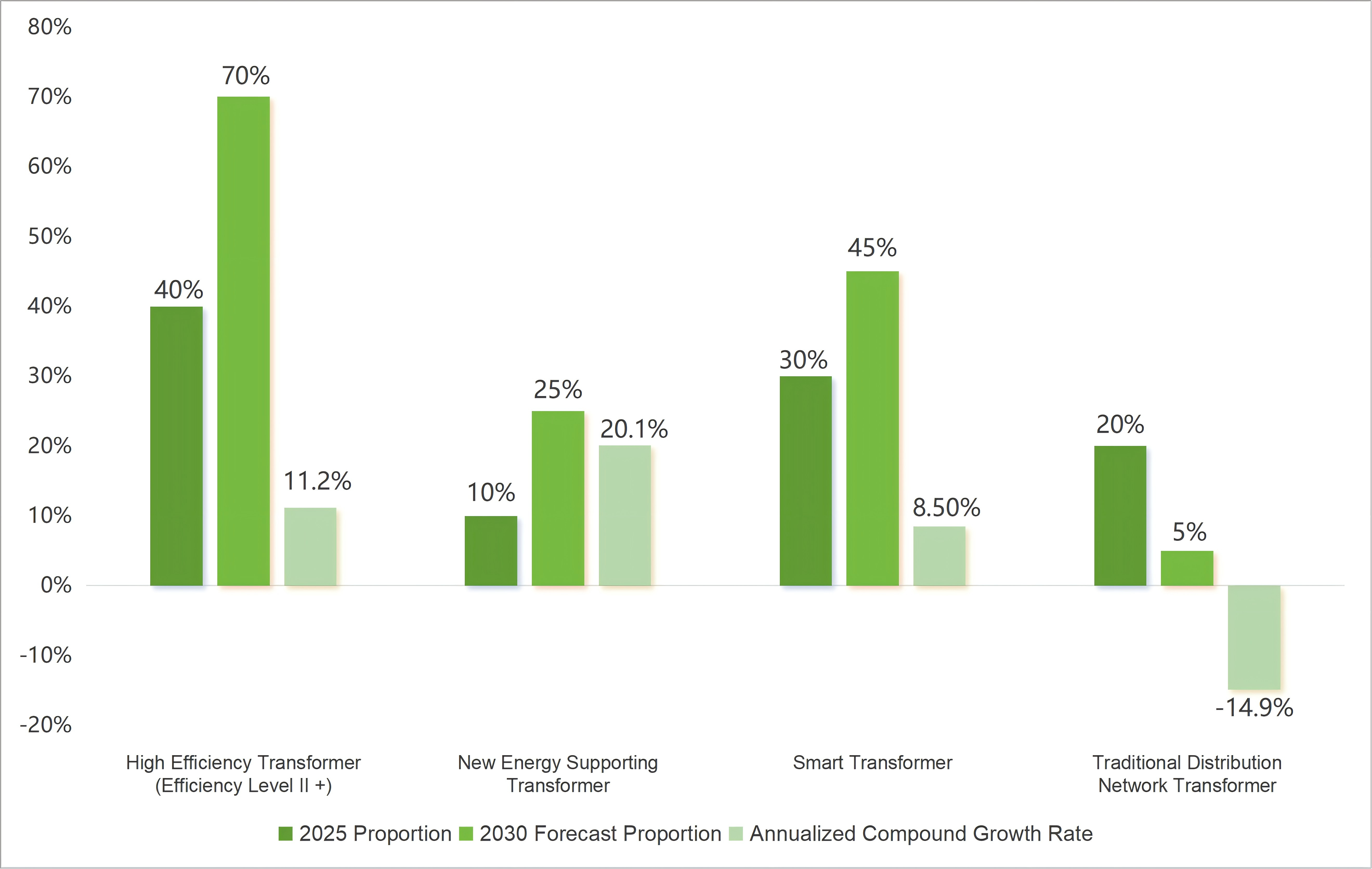 Figure 4. Forecast of Transformer Demand Trends in Iraq (2025-2030)