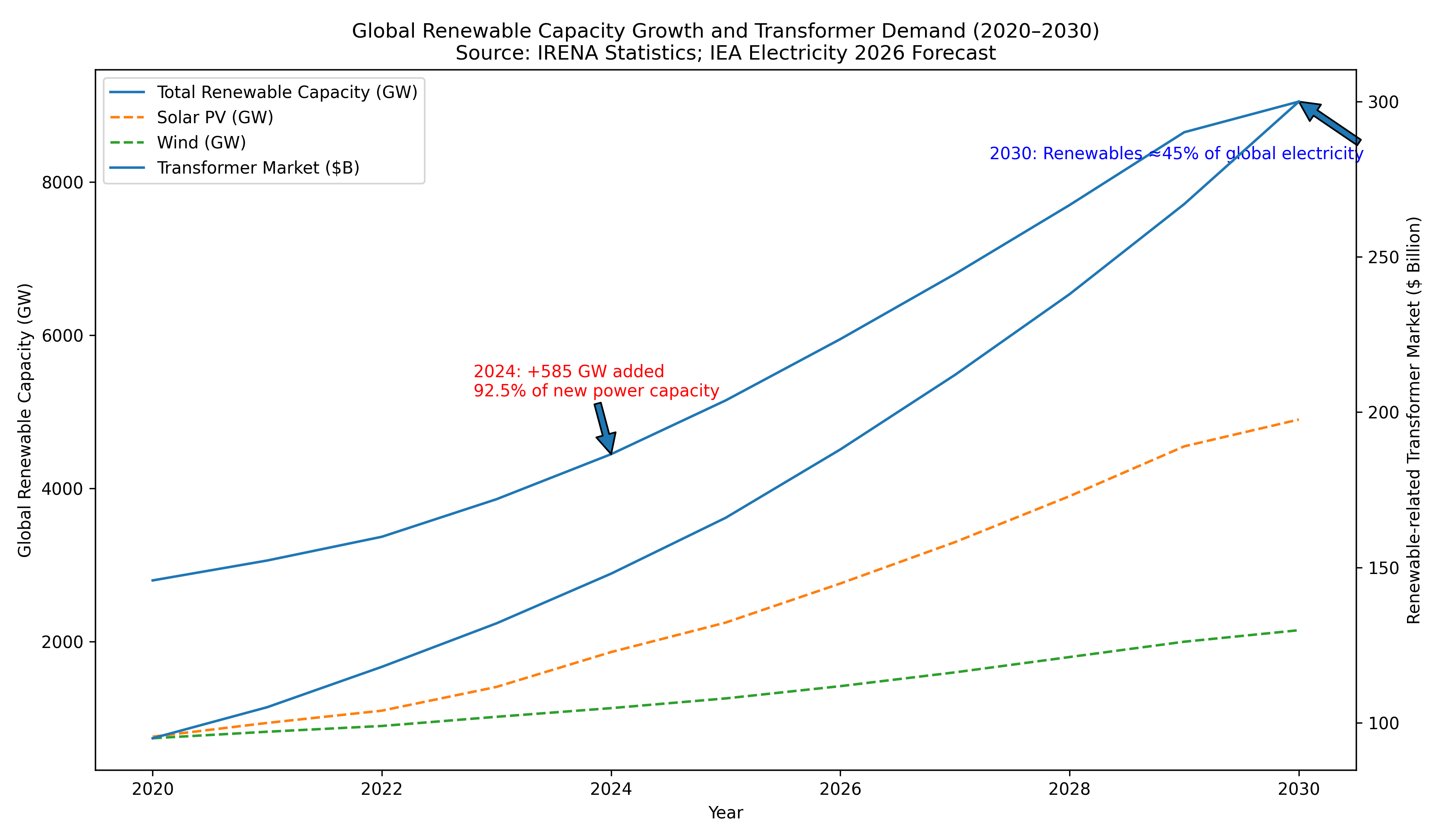global_renewables_transformer_demand.png